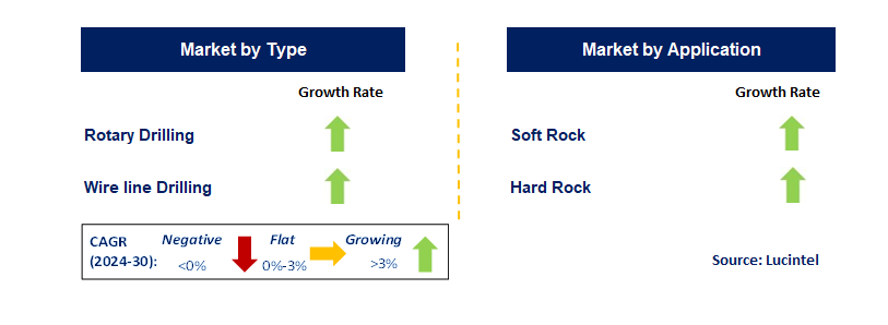 Underground Mining Diamond Drilling by Segment